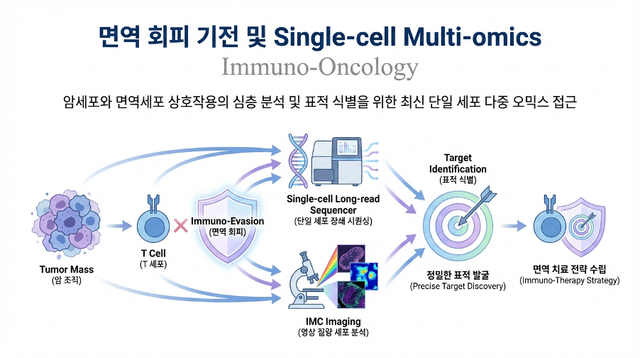Immuno-Oncology Research